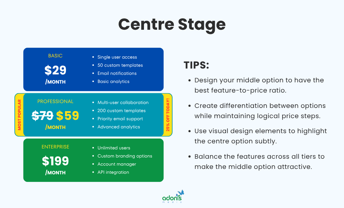 An illustration of centre stage as a psychological pricing (Basic vs. Pro in the middle with discount and flashy promotions vs. Enterprise) and helpful tips to implement it