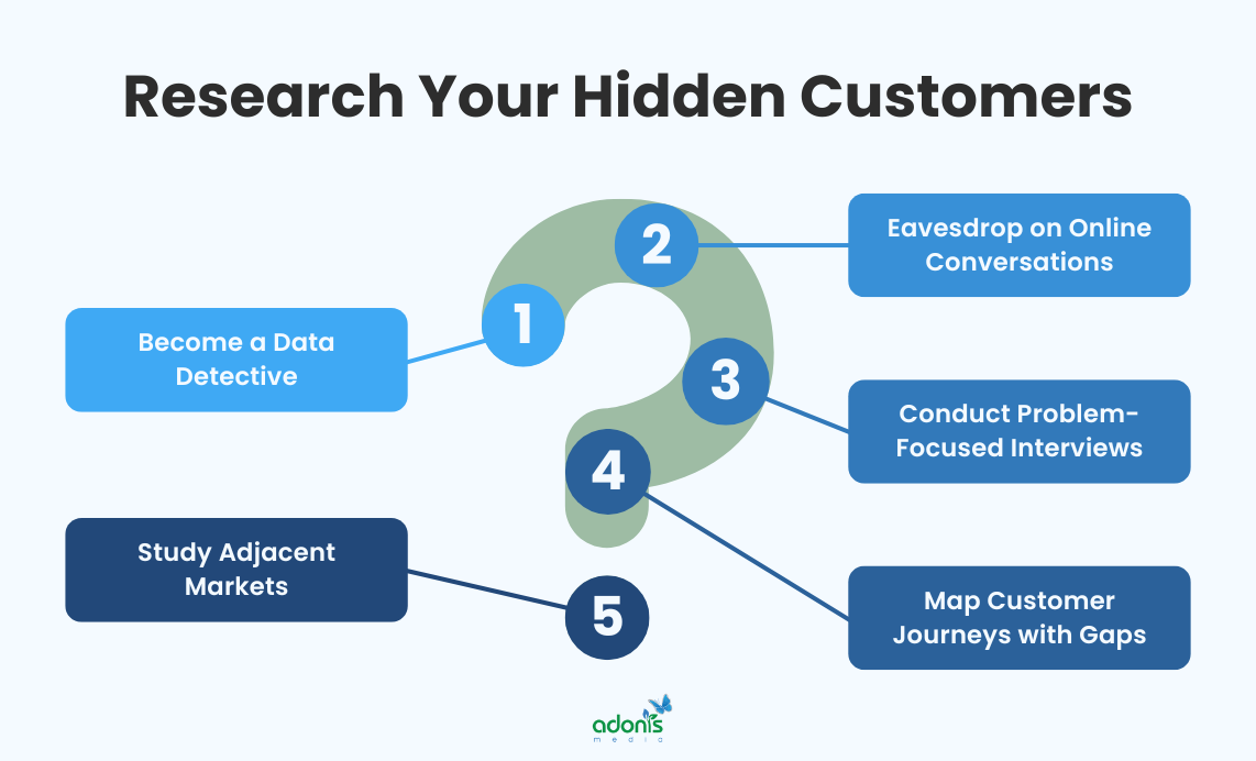Research your hidden customers in five steps: (1) Become a Data Detective, (2) Eavesdrop on Online Conversations, (3) Conduct Problem-Focused Interviews, (4) Map Customer Journeys with Gaps, and (5) Study Adjacent Markets
