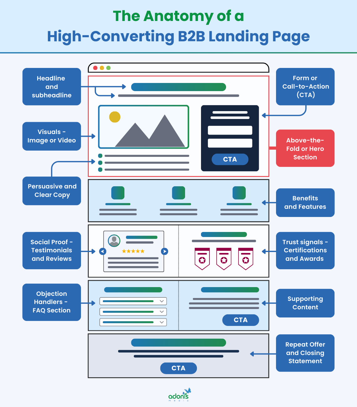 The anatomy of a high-converting B2B landing page by Adonis Media, from headline and subheadline to repeat offer and closing statement