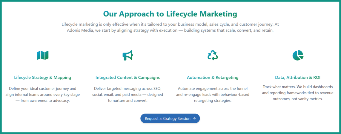 Adonis Media Lifecycle Marketing landing page, emphasising benefits and features