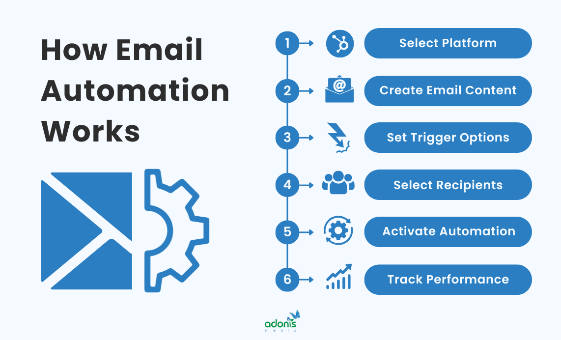 How email automation works in six steps: (1) select platform, (2) create email content, (3) select trigger options, (4) select recipients, (5) activate automation, and (6) track performance