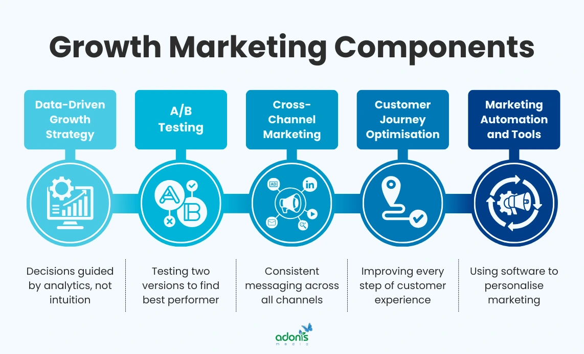 5 core components of growth marketing: (1) data-driven growth strategy, (2) A/B testing, (3) cross-channel marketing, (4) customer journey optimisation, and (5) marketing automation and tools