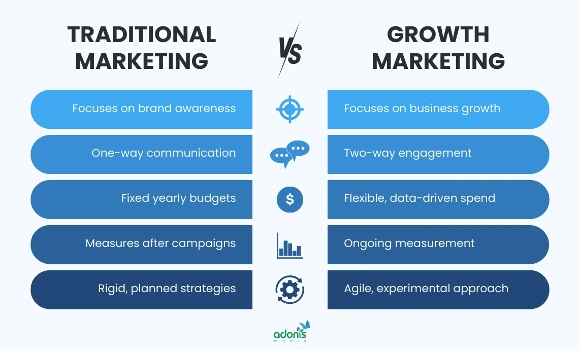 Difference between traditional and growth marketing in terms of (1) focus, (2) engagement, (3) costs, (4) measurement, and (5) methodology