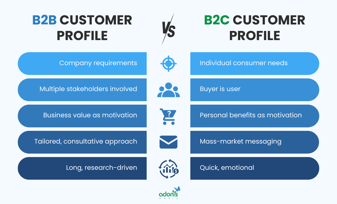 Difference between B2B and B2C customer profile in terms of focus, decision-markers, buying motivation, marketing or messaging, and sales cycle