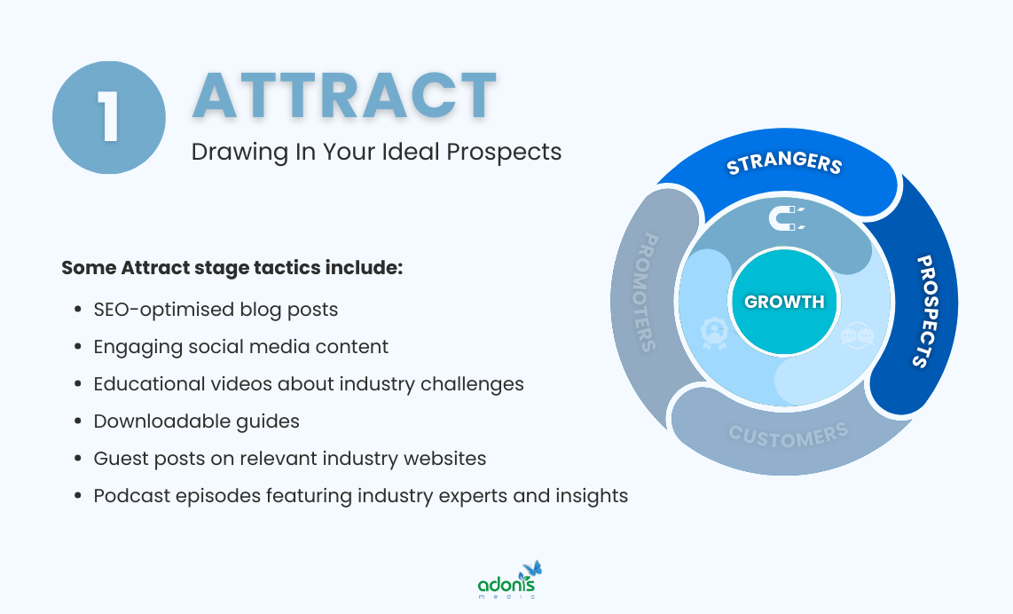 Attract stage of the Inbound Marketing Process