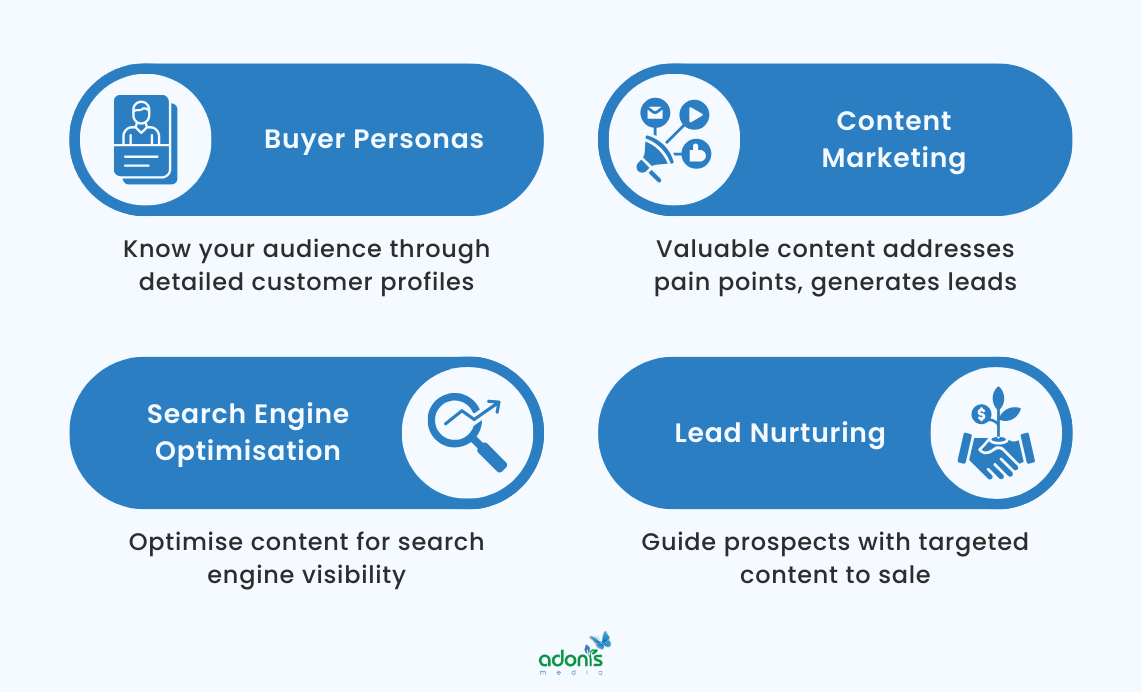 4 building blocks of inbound marketing: buyer persona, content marketing, SEO, and lead nurturing