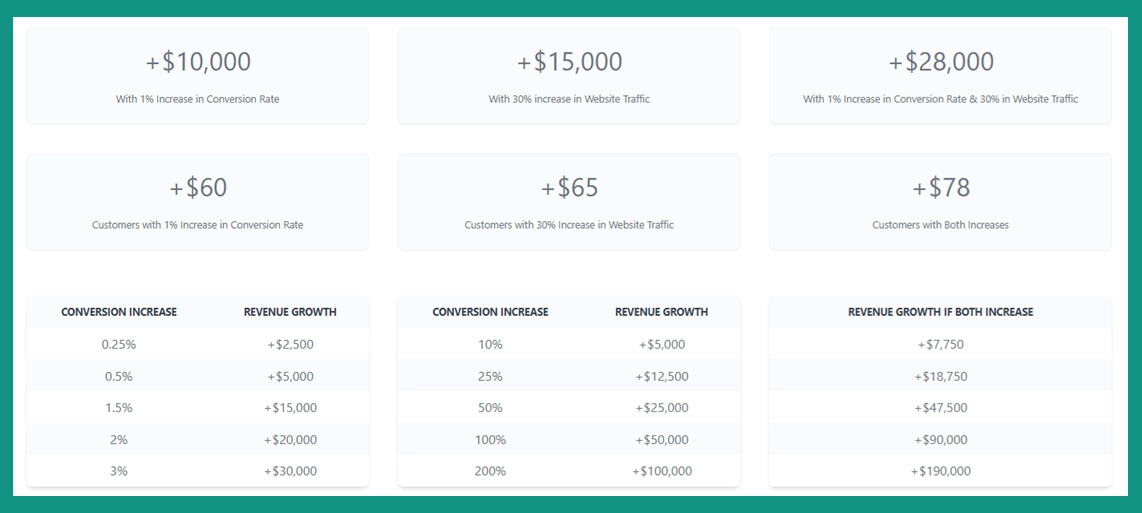 Adonis Media's Inbound Marketing Calculator with samples outputs