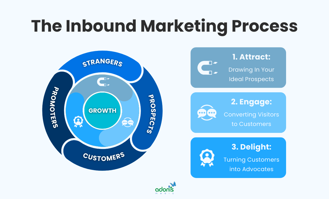 The 3-step inbound marketing process