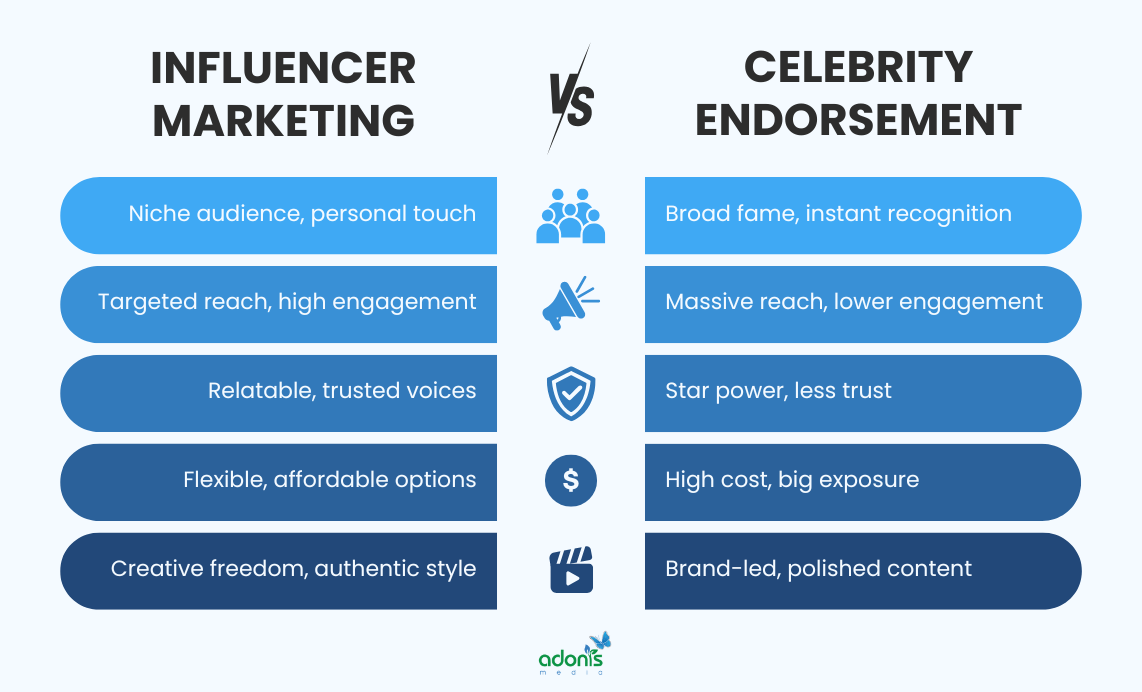 Difference between influencer marketing and celebrity endorsement
