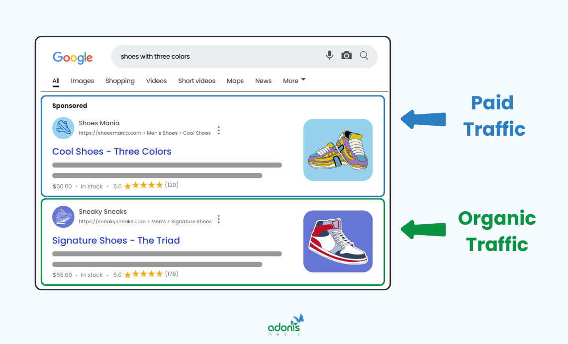 Paid traffic (top) vs. organic traffic (bottom)