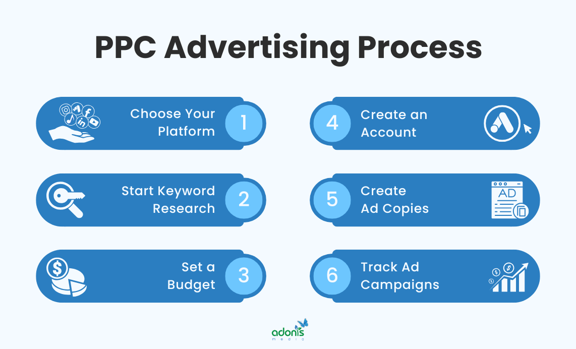 6-step PPC Process