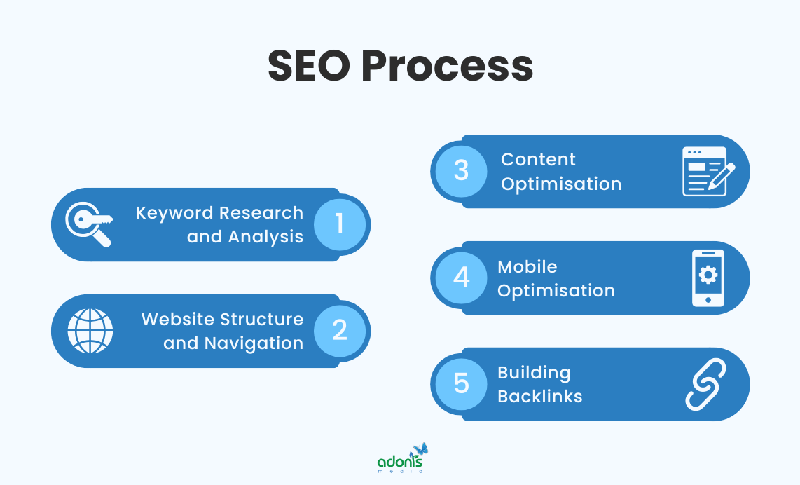 5-step SEO process
