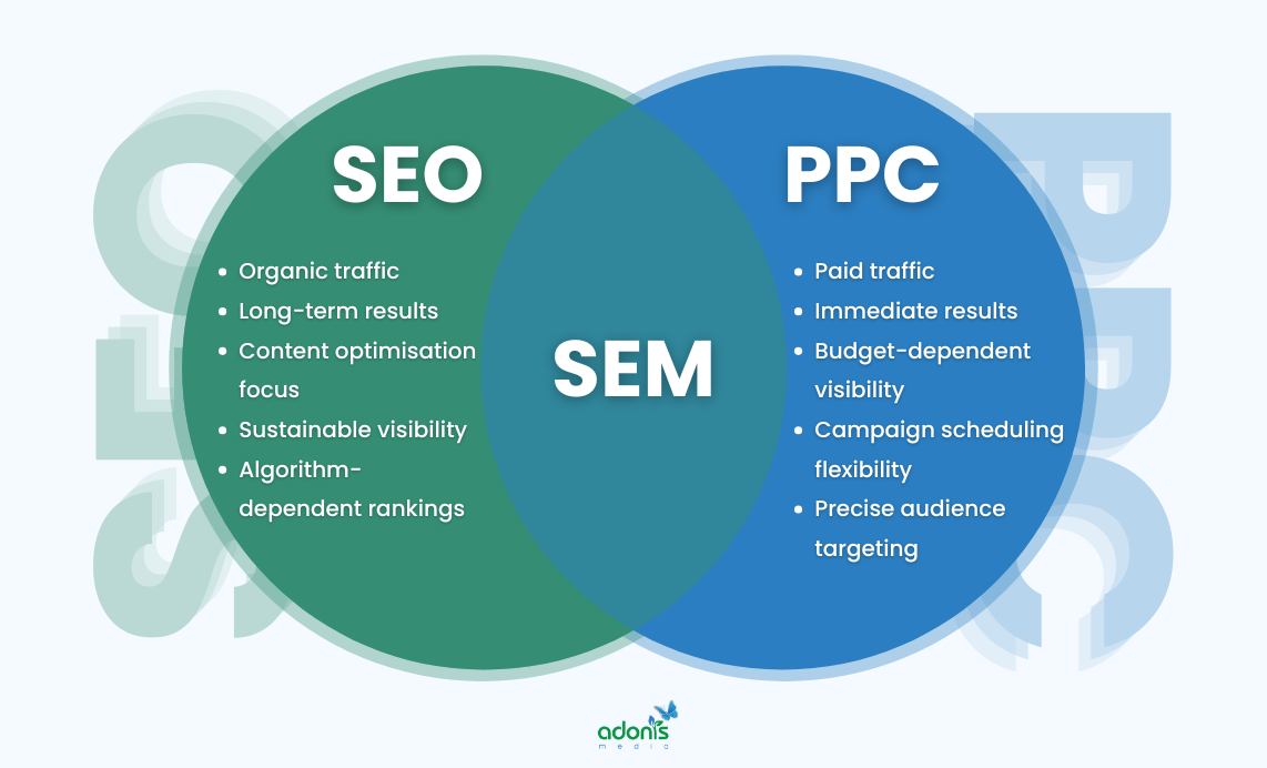 A two-circle venn diagram showing SEO (left), PPC (right) and SEM as their intersection