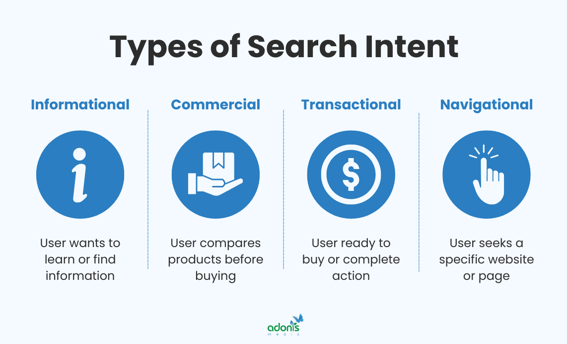 Four types of search intent: information, commercial, transactional, and navigational