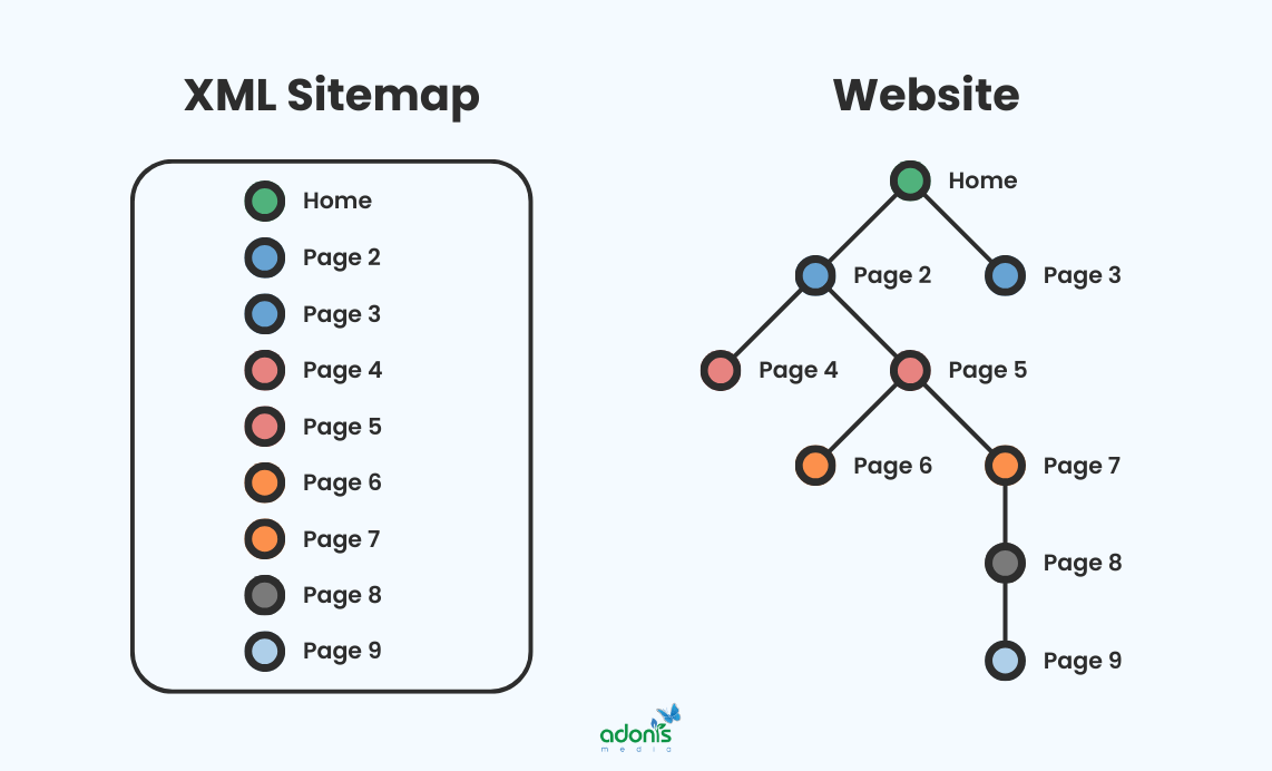 An example of a basic XML sitemap for a service website