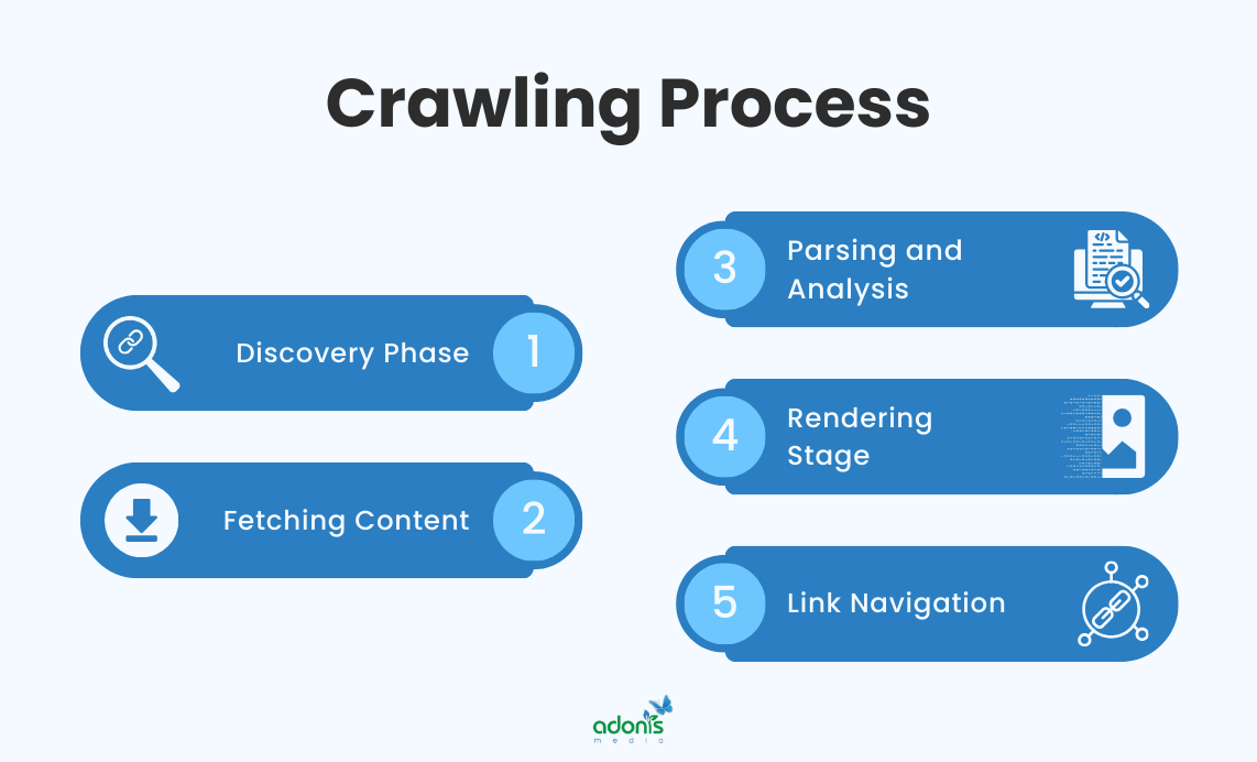 5-step crawling process
