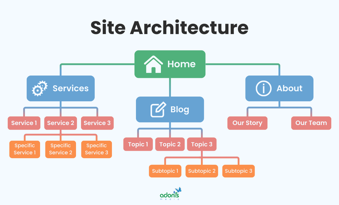 An example of basic site architecture of a typical service website