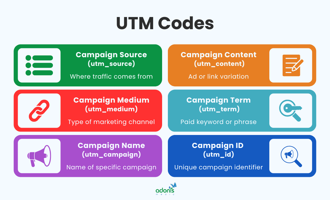 6 components of a UTM tracking link: Campaign Source (utm_source), Campaign Medium (utm_medium), Campaign Name (utm_campaign), Campaign Content (utm_content), Campaign Term (utm_term), and Campaign ID (utm_id)