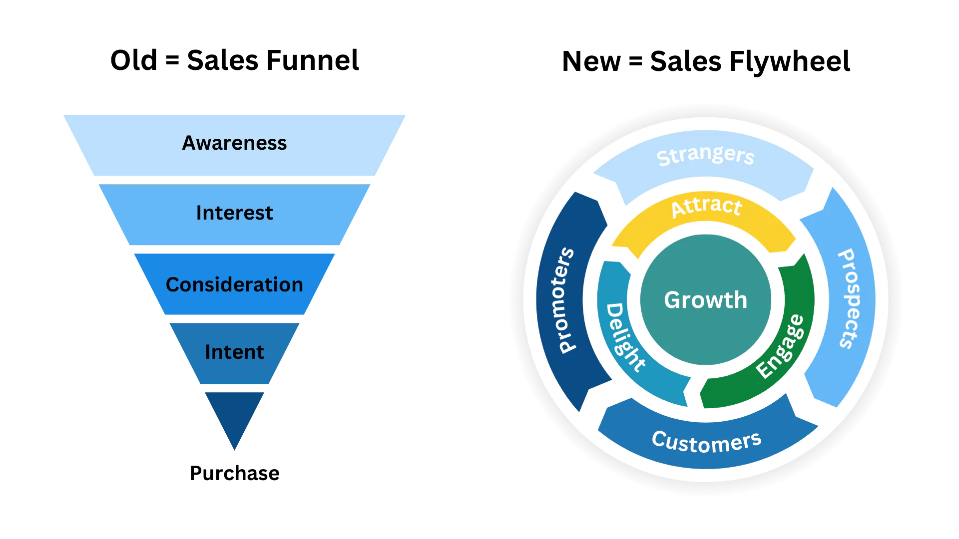 Sales Funnel VS Sales Flywheel