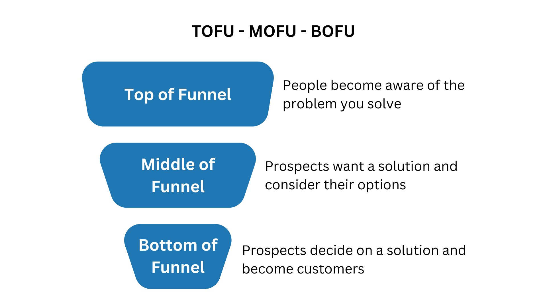 What is a Sales Funnel